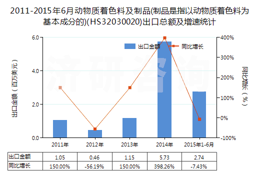 2011-2015年6月動(dòng)物質(zhì)著色料及制品(制品是指以動(dòng)物質(zhì)著色料為基本成分的)(HS32030020)出口總額及增速統(tǒng)計(jì)